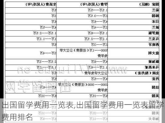 出国留学费用一览表,出国留学费用一览表留学费用排名-第2张图片-阳光出游网