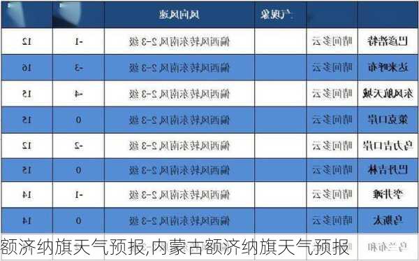 额济纳旗天气预报,内蒙古额济纳旗天气预报-第3张图片-阳光出游网