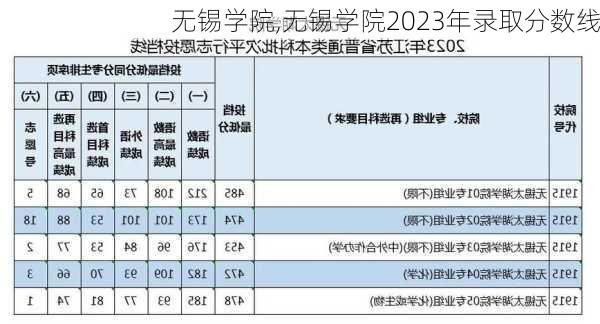 无锡学院,无锡学院2023年录取分数线-第3张图片-阳光出游网