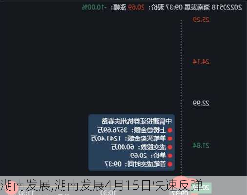 湖南发展,湖南发展4月15日快速反弹-第2张图片-阳光出游网