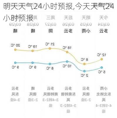 明天天气24小时预报,今天天气24小时预报-第2张图片-阳光出游网