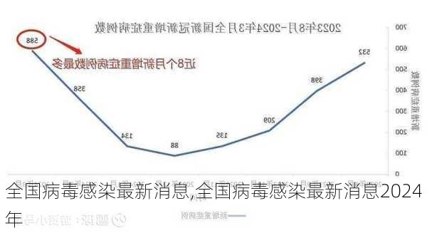 全国病毒感染最新消息,全国病毒感染最新消息2024年-第1张图片-阳光出游网