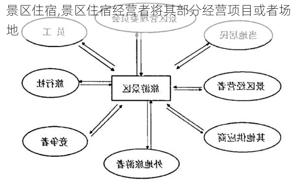 景区住宿,景区住宿经营者将其部分经营项目或者场地-第3张图片-阳光出游网