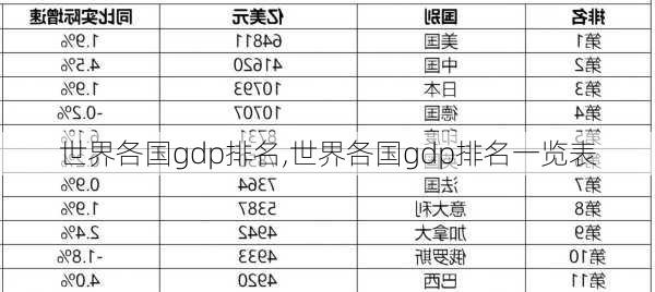 世界各国gdp排名,世界各国gdp排名一览表-第2张图片-阳光出游网