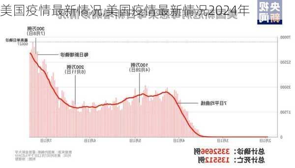 美国疫情最新情况,美国疫情最新情况2024年