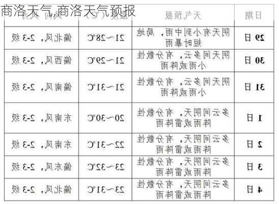 商洛天气,商洛天气预报-第3张图片-阳光出游网