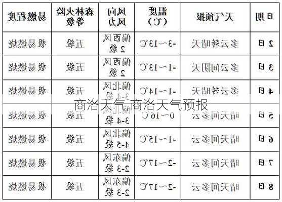 商洛天气,商洛天气预报-第1张图片-阳光出游网