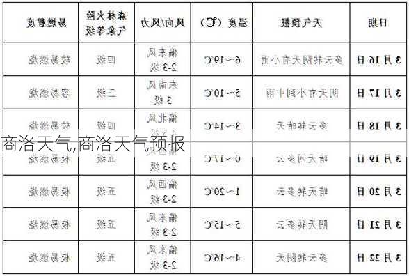 商洛天气,商洛天气预报-第2张图片-阳光出游网