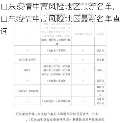 山东疫情中高风险地区最新名单,山东疫情中高风险地区最新名单查询-第1张图片-阳光出游网