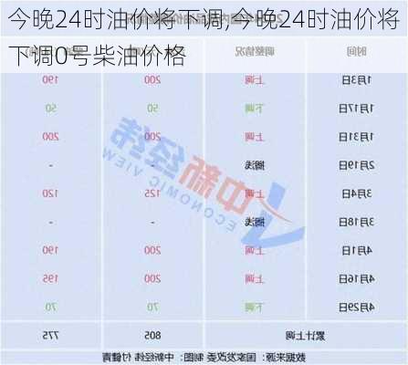 今晚24时油价将下调,今晚24时油价将下调0号柴油价格-第1张图片-阳光出游网