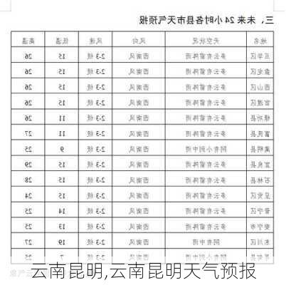 云南昆明,云南昆明天气预报-第2张图片-阳光出游网