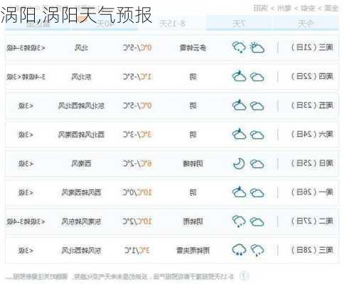 涡阳,涡阳天气预报-第2张图片-阳光出游网