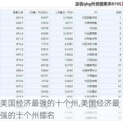 美国经济最强的十个州,美国经济最强的十个州排名-第2张图片-阳光出游网