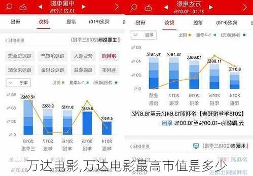 万达电影,万达电影最高市值是多少-第1张图片-阳光出游网