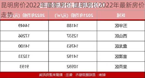 昆明房价2022年最新房价,昆明房价2022年最新房价走势-第2张图片-阳光出游网