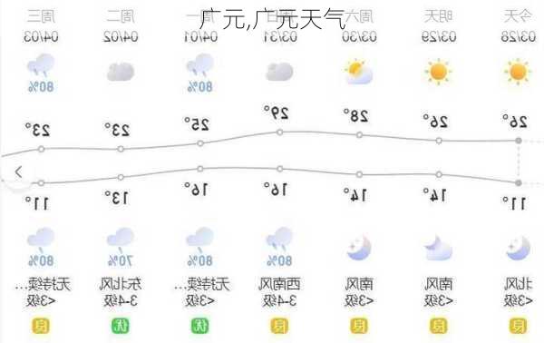 广元,广元天气-第2张图片-阳光出游网