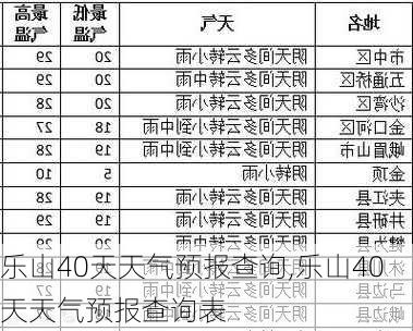 乐山40天天气预报查询,乐山40天天气预报查询表-第2张图片-阳光出游网