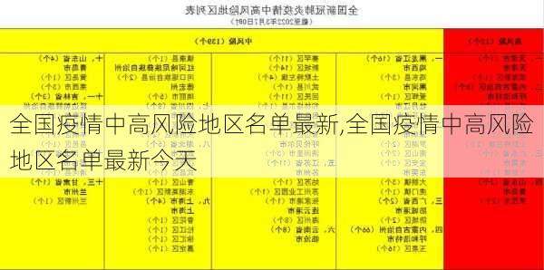 全国疫情中高风险地区名单最新,全国疫情中高风险地区名单最新今天-第1张图片-阳光出游网