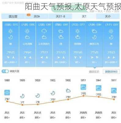 阳曲天气预报,太原天气预报-第1张图片-阳光出游网