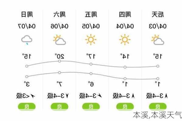 本溪,本溪天气