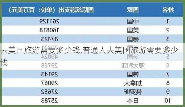 去美国旅游需要多少钱,普通人去美国旅游需要多少钱