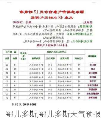 鄂儿多斯,鄂儿多斯天气预报-第2张图片-阳光出游网