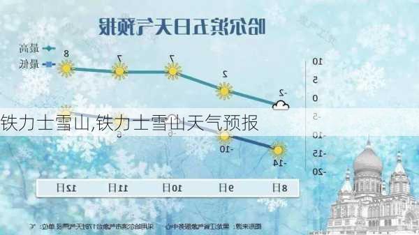 铁力士雪山,铁力士雪山天气预报